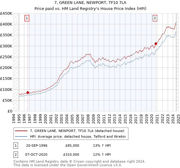 7, GREEN LANE, NEWPORT, TF10 7LA: Price paid vs HM Land Registry's House Price Index