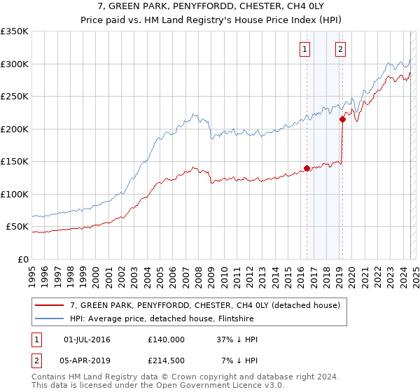 7, GREEN PARK, PENYFFORDD, CHESTER, CH4 0LY: Price paid vs HM Land Registry's House Price Index