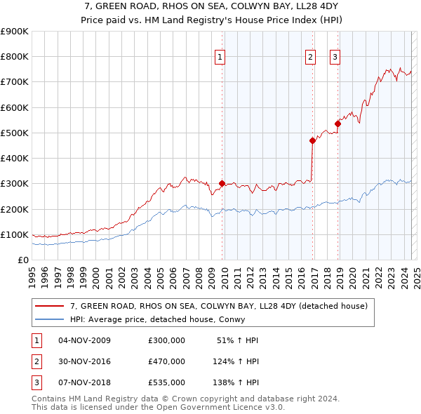 7, GREEN ROAD, RHOS ON SEA, COLWYN BAY, LL28 4DY: Price paid vs HM Land Registry's House Price Index