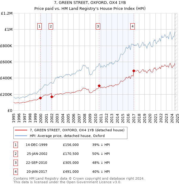 7, GREEN STREET, OXFORD, OX4 1YB: Price paid vs HM Land Registry's House Price Index