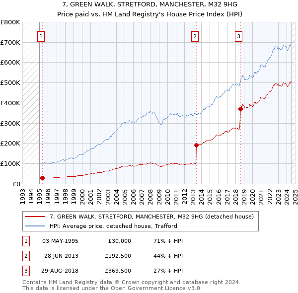 7, GREEN WALK, STRETFORD, MANCHESTER, M32 9HG: Price paid vs HM Land Registry's House Price Index