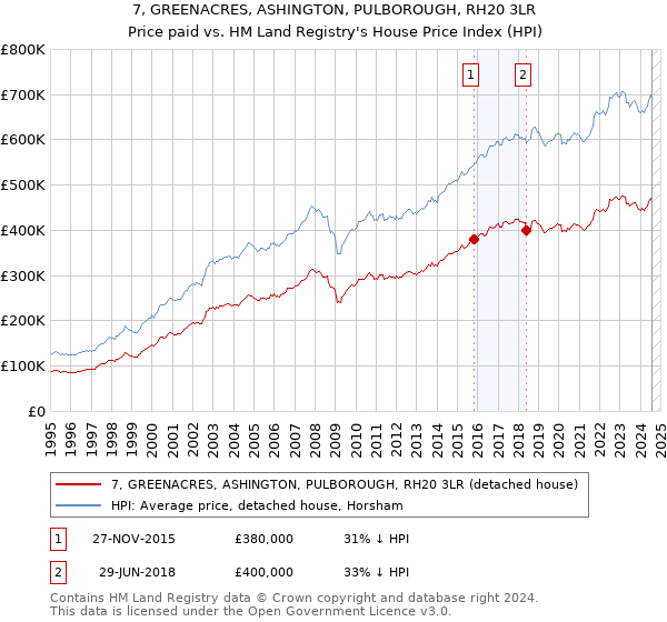 7, GREENACRES, ASHINGTON, PULBOROUGH, RH20 3LR: Price paid vs HM Land Registry's House Price Index