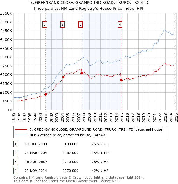 7, GREENBANK CLOSE, GRAMPOUND ROAD, TRURO, TR2 4TD: Price paid vs HM Land Registry's House Price Index