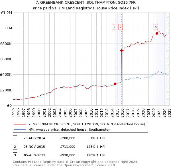 7, GREENBANK CRESCENT, SOUTHAMPTON, SO16 7FR: Price paid vs HM Land Registry's House Price Index