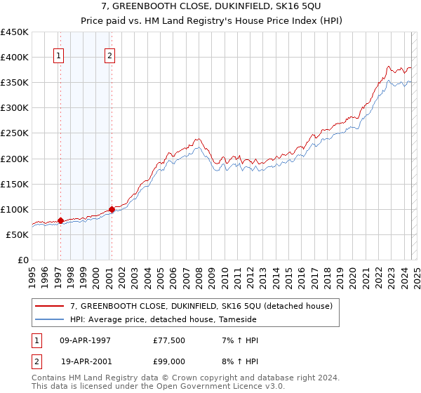 7, GREENBOOTH CLOSE, DUKINFIELD, SK16 5QU: Price paid vs HM Land Registry's House Price Index