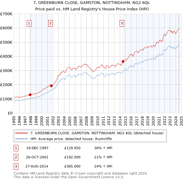 7, GREENBURN CLOSE, GAMSTON, NOTTINGHAM, NG2 6QL: Price paid vs HM Land Registry's House Price Index