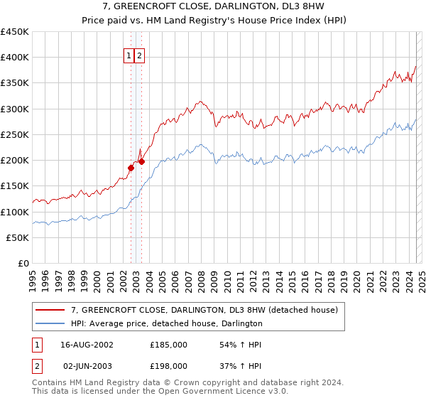 7, GREENCROFT CLOSE, DARLINGTON, DL3 8HW: Price paid vs HM Land Registry's House Price Index