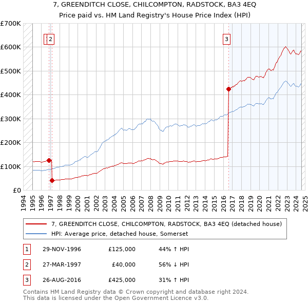 7, GREENDITCH CLOSE, CHILCOMPTON, RADSTOCK, BA3 4EQ: Price paid vs HM Land Registry's House Price Index