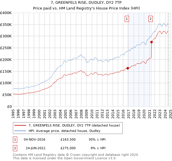 7, GREENFELS RISE, DUDLEY, DY2 7TP: Price paid vs HM Land Registry's House Price Index