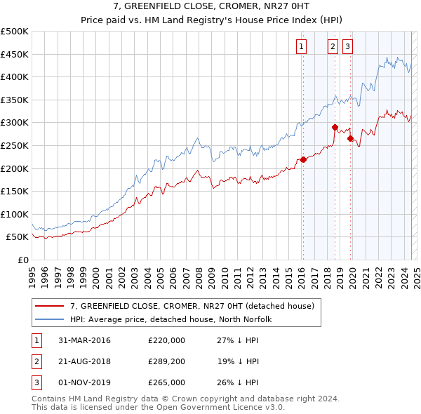 7, GREENFIELD CLOSE, CROMER, NR27 0HT: Price paid vs HM Land Registry's House Price Index