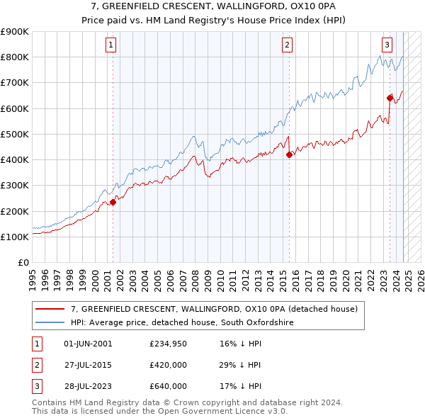 7, GREENFIELD CRESCENT, WALLINGFORD, OX10 0PA: Price paid vs HM Land Registry's House Price Index