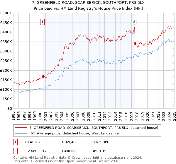 7, GREENFIELD ROAD, SCARISBRICK, SOUTHPORT, PR8 5LX: Price paid vs HM Land Registry's House Price Index