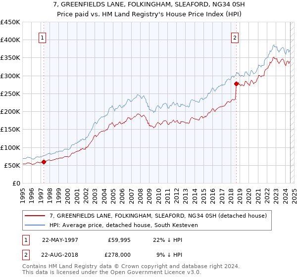 7, GREENFIELDS LANE, FOLKINGHAM, SLEAFORD, NG34 0SH: Price paid vs HM Land Registry's House Price Index