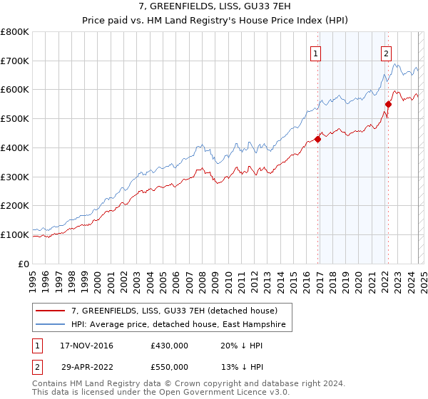 7, GREENFIELDS, LISS, GU33 7EH: Price paid vs HM Land Registry's House Price Index