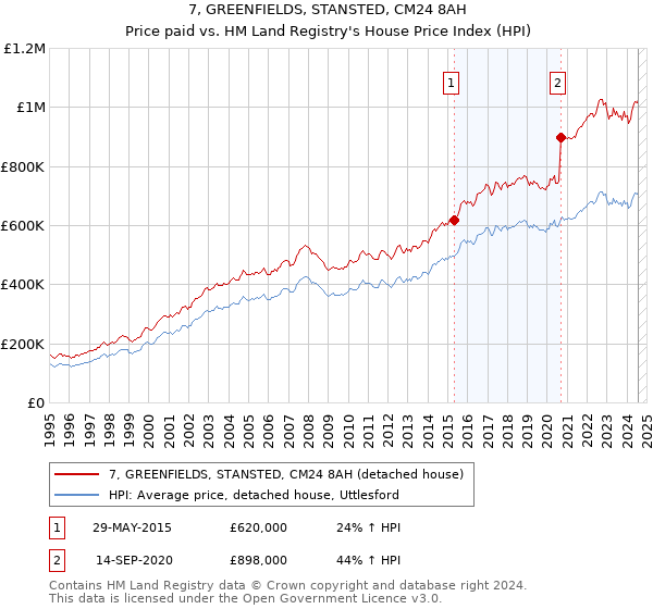 7, GREENFIELDS, STANSTED, CM24 8AH: Price paid vs HM Land Registry's House Price Index