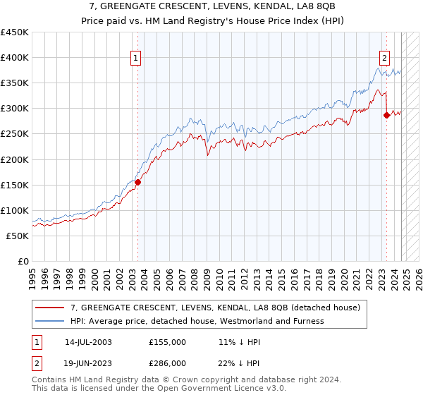 7, GREENGATE CRESCENT, LEVENS, KENDAL, LA8 8QB: Price paid vs HM Land Registry's House Price Index