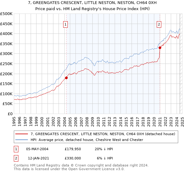 7, GREENGATES CRESCENT, LITTLE NESTON, NESTON, CH64 0XH: Price paid vs HM Land Registry's House Price Index