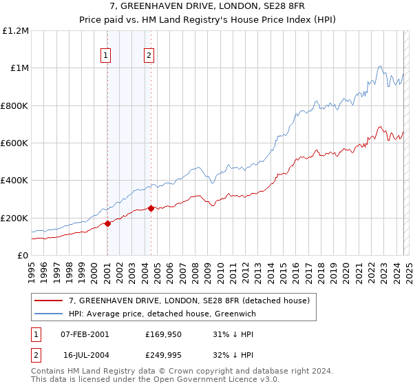 7, GREENHAVEN DRIVE, LONDON, SE28 8FR: Price paid vs HM Land Registry's House Price Index