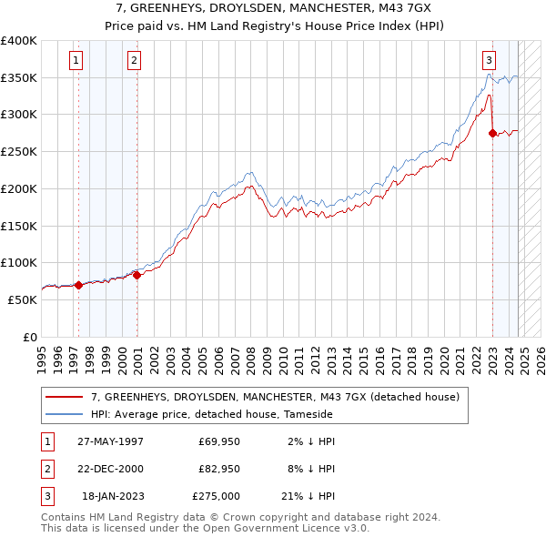 7, GREENHEYS, DROYLSDEN, MANCHESTER, M43 7GX: Price paid vs HM Land Registry's House Price Index