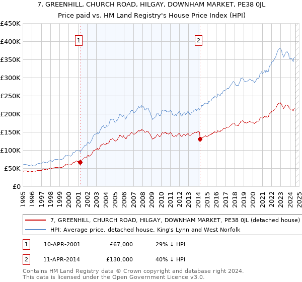 7, GREENHILL, CHURCH ROAD, HILGAY, DOWNHAM MARKET, PE38 0JL: Price paid vs HM Land Registry's House Price Index