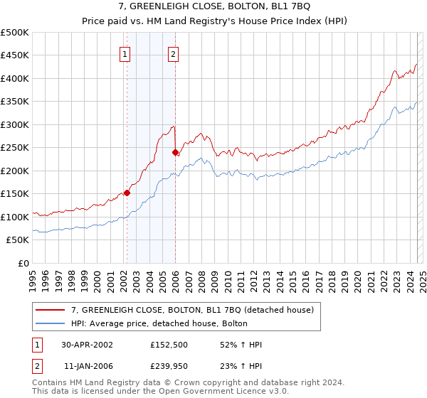 7, GREENLEIGH CLOSE, BOLTON, BL1 7BQ: Price paid vs HM Land Registry's House Price Index