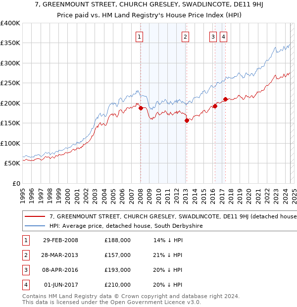 7, GREENMOUNT STREET, CHURCH GRESLEY, SWADLINCOTE, DE11 9HJ: Price paid vs HM Land Registry's House Price Index