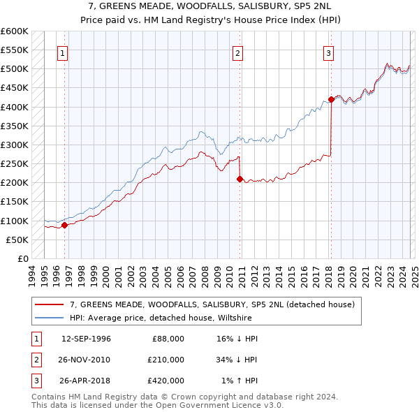 7, GREENS MEADE, WOODFALLS, SALISBURY, SP5 2NL: Price paid vs HM Land Registry's House Price Index