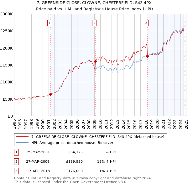 7, GREENSIDE CLOSE, CLOWNE, CHESTERFIELD, S43 4PX: Price paid vs HM Land Registry's House Price Index