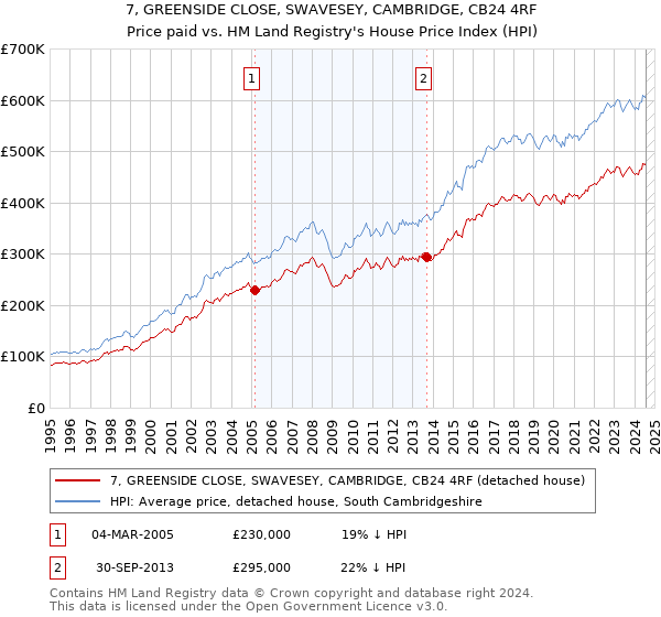 7, GREENSIDE CLOSE, SWAVESEY, CAMBRIDGE, CB24 4RF: Price paid vs HM Land Registry's House Price Index