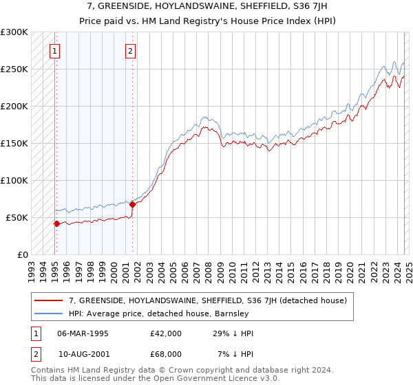 7, GREENSIDE, HOYLANDSWAINE, SHEFFIELD, S36 7JH: Price paid vs HM Land Registry's House Price Index