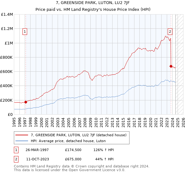 7, GREENSIDE PARK, LUTON, LU2 7JF: Price paid vs HM Land Registry's House Price Index