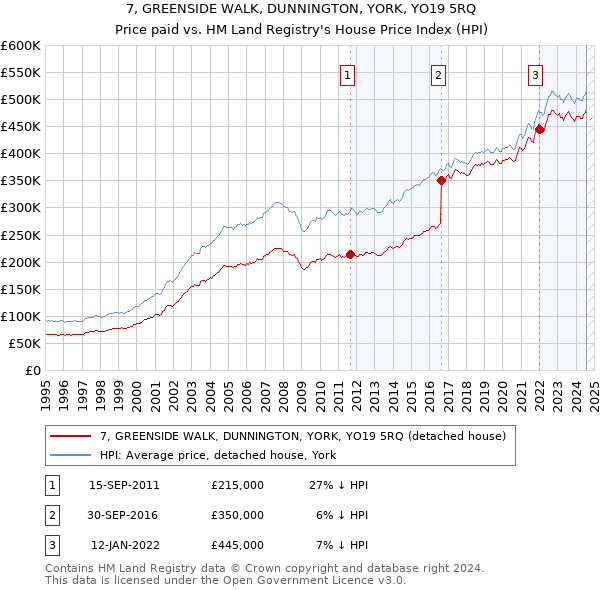 7, GREENSIDE WALK, DUNNINGTON, YORK, YO19 5RQ: Price paid vs HM Land Registry's House Price Index