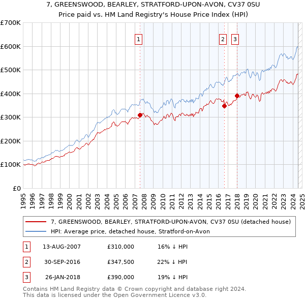 7, GREENSWOOD, BEARLEY, STRATFORD-UPON-AVON, CV37 0SU: Price paid vs HM Land Registry's House Price Index