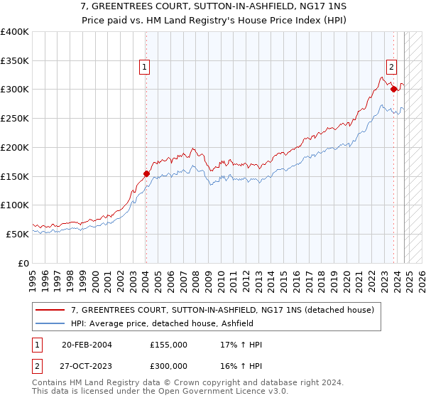 7, GREENTREES COURT, SUTTON-IN-ASHFIELD, NG17 1NS: Price paid vs HM Land Registry's House Price Index