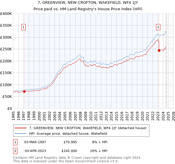 7, GREENVIEW, NEW CROFTON, WAKEFIELD, WF4 1JY: Price paid vs HM Land Registry's House Price Index