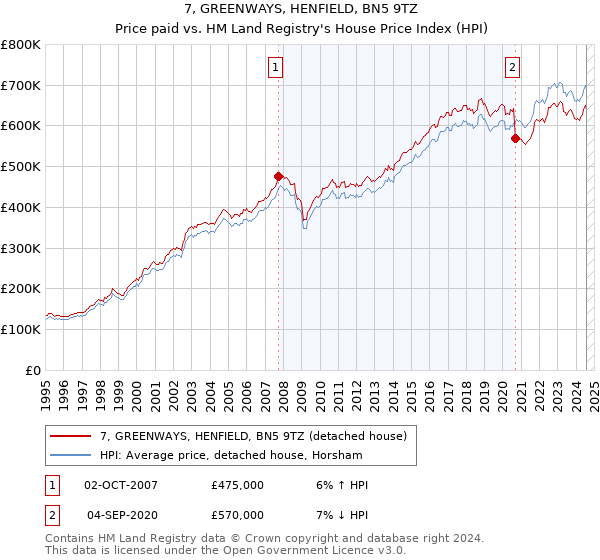 7, GREENWAYS, HENFIELD, BN5 9TZ: Price paid vs HM Land Registry's House Price Index