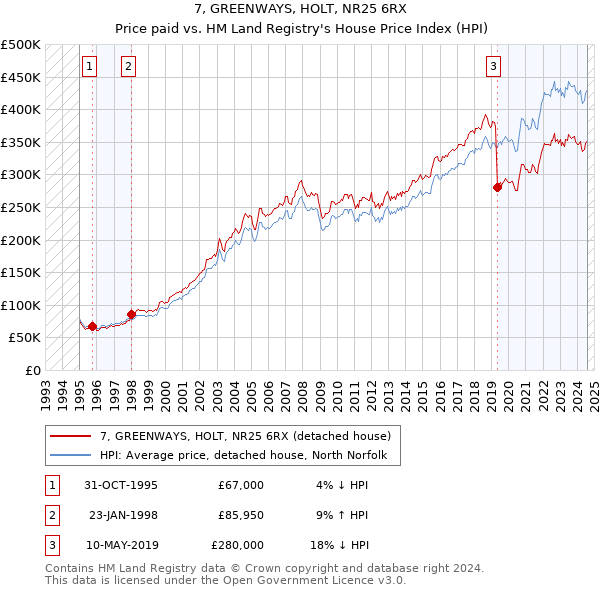 7, GREENWAYS, HOLT, NR25 6RX: Price paid vs HM Land Registry's House Price Index