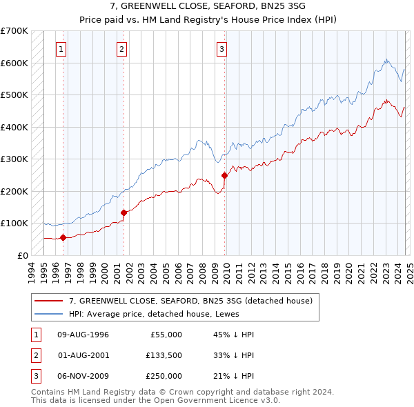 7, GREENWELL CLOSE, SEAFORD, BN25 3SG: Price paid vs HM Land Registry's House Price Index