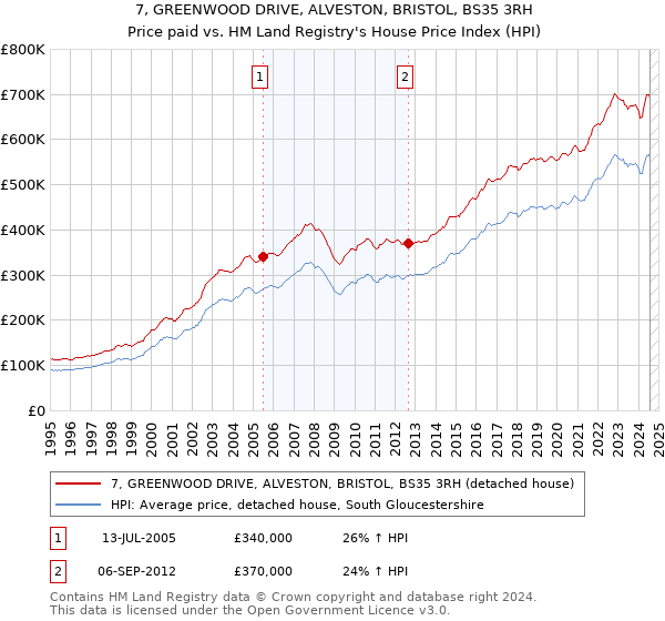 7, GREENWOOD DRIVE, ALVESTON, BRISTOL, BS35 3RH: Price paid vs HM Land Registry's House Price Index