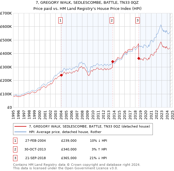 7, GREGORY WALK, SEDLESCOMBE, BATTLE, TN33 0QZ: Price paid vs HM Land Registry's House Price Index