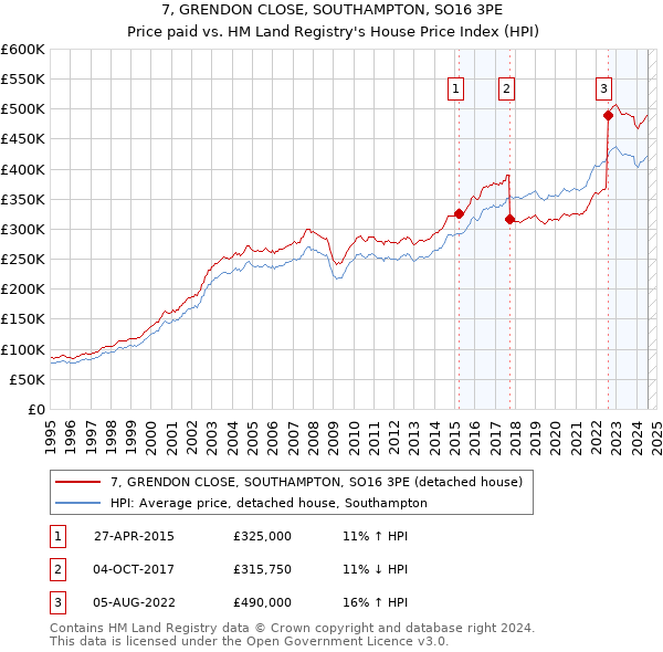 7, GRENDON CLOSE, SOUTHAMPTON, SO16 3PE: Price paid vs HM Land Registry's House Price Index