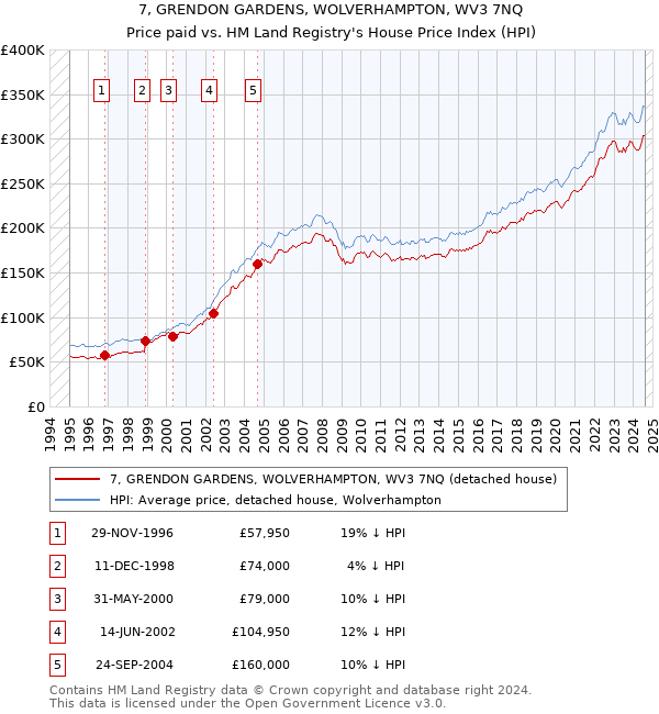 7, GRENDON GARDENS, WOLVERHAMPTON, WV3 7NQ: Price paid vs HM Land Registry's House Price Index