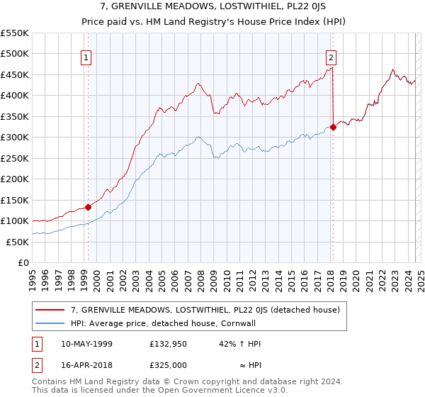 7, GRENVILLE MEADOWS, LOSTWITHIEL, PL22 0JS: Price paid vs HM Land Registry's House Price Index