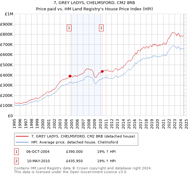 7, GREY LADYS, CHELMSFORD, CM2 8RB: Price paid vs HM Land Registry's House Price Index