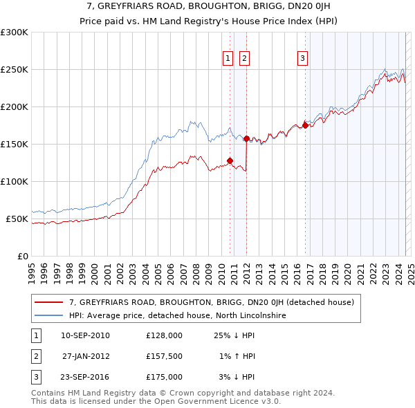 7, GREYFRIARS ROAD, BROUGHTON, BRIGG, DN20 0JH: Price paid vs HM Land Registry's House Price Index