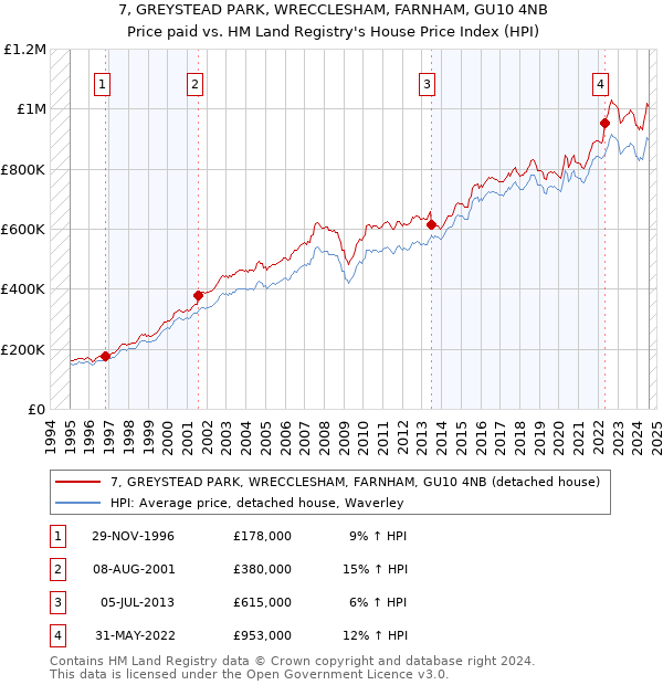 7, GREYSTEAD PARK, WRECCLESHAM, FARNHAM, GU10 4NB: Price paid vs HM Land Registry's House Price Index