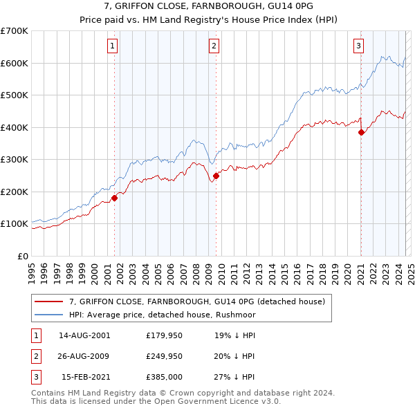 7, GRIFFON CLOSE, FARNBOROUGH, GU14 0PG: Price paid vs HM Land Registry's House Price Index