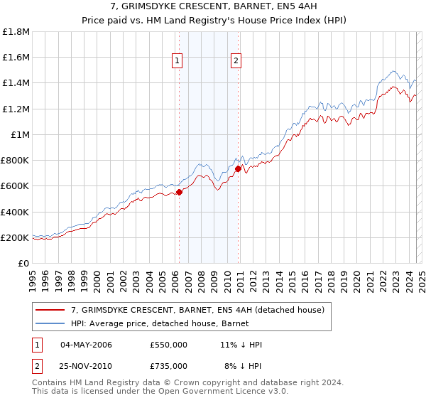 7, GRIMSDYKE CRESCENT, BARNET, EN5 4AH: Price paid vs HM Land Registry's House Price Index