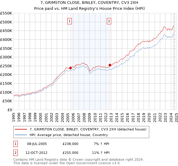 7, GRIMSTON CLOSE, BINLEY, COVENTRY, CV3 2XH: Price paid vs HM Land Registry's House Price Index