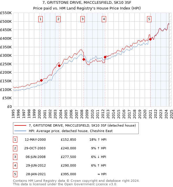 7, GRITSTONE DRIVE, MACCLESFIELD, SK10 3SF: Price paid vs HM Land Registry's House Price Index